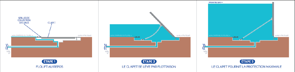 Figure 2 : FLOLIFT_H (ESTHI), un exemple de système anti-crue passif (Source : ESTHI)