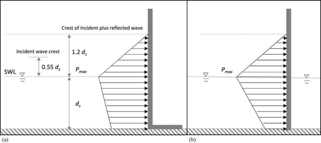 La lutte contre la submersion marine - Schéma d'une protection